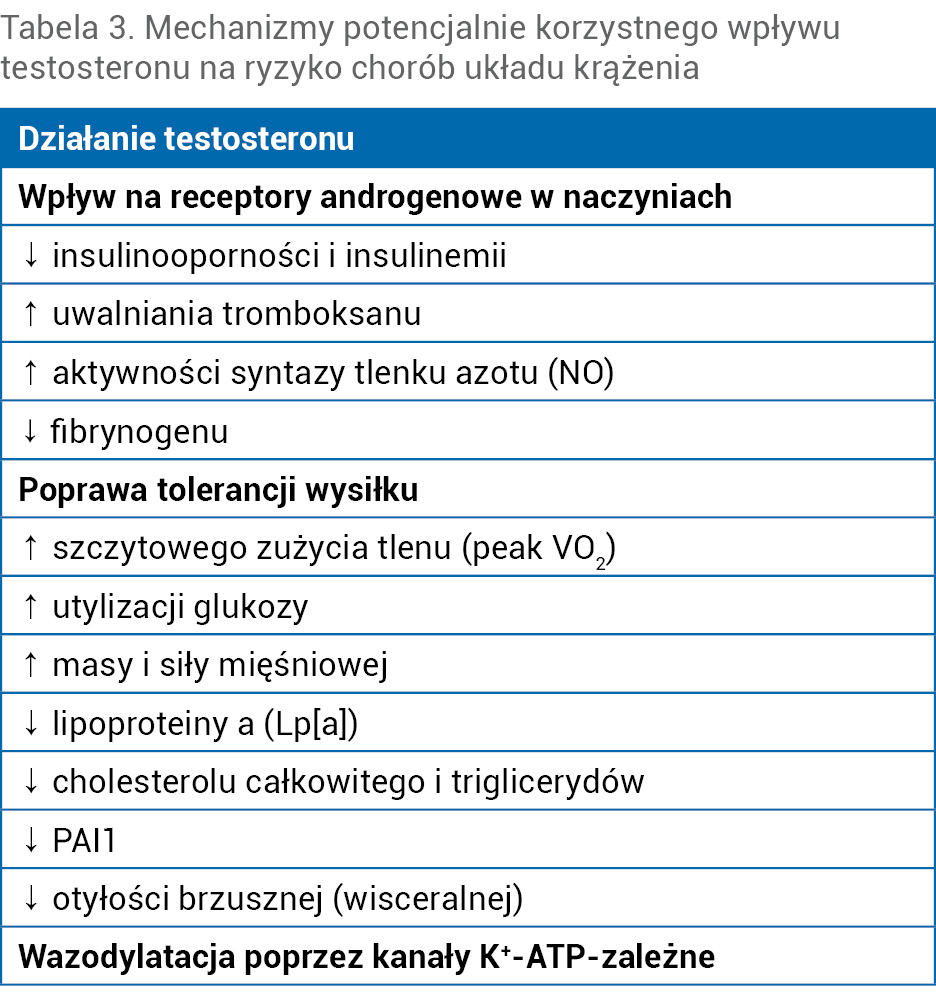 Tabela 3. Mechanizmy potencjalnie korzystnego wpływu testosteronu na ryzyko chorób układu krążenia
