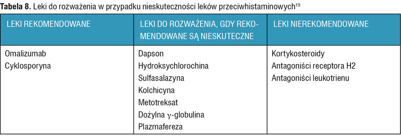 Tabela 8. Leki do rozważenia w przypadku nieskuteczności leków przeciwhistaminowych19