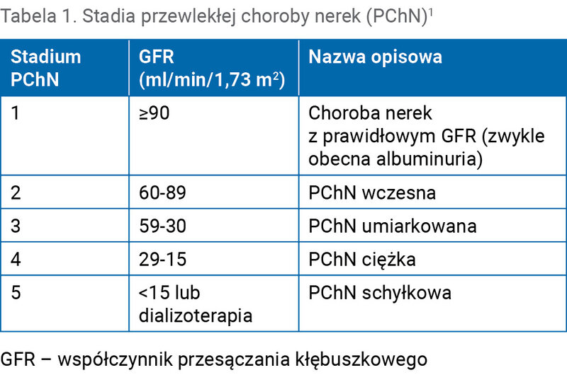 Tabela 1. Stadia przewlekłej choroby nerek (PChN)1