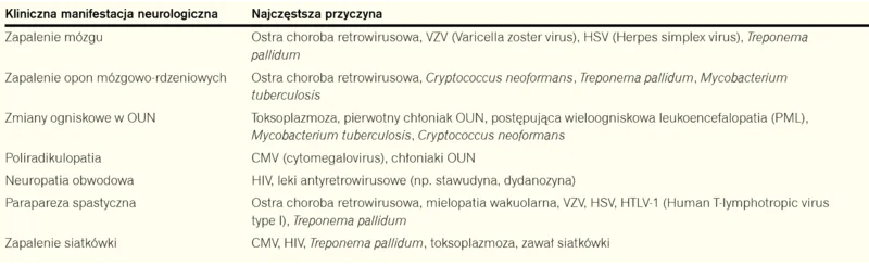 Tabela 1. Diagnostyka różnicowa zaburzeń neurologicznych u osób zakażonych HIV