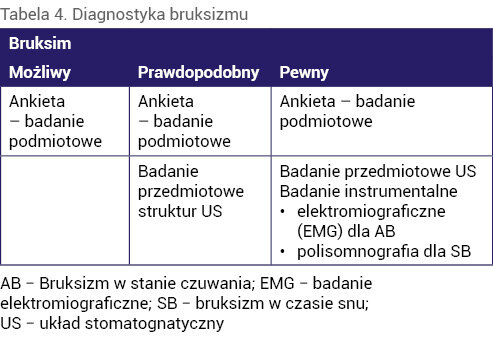 Tabela 4. Diagnostyka bruksizmu