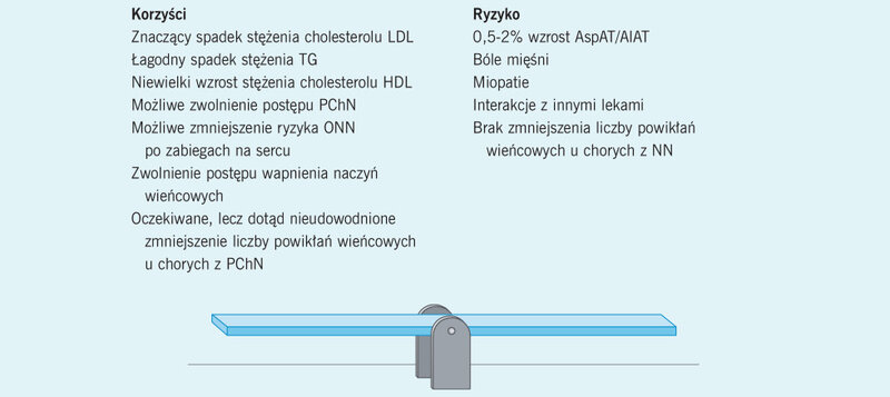 Rycina 3. Korzyści i ryzyko stosowania statyn u pacjentów z przewlekłą chorobą nerek