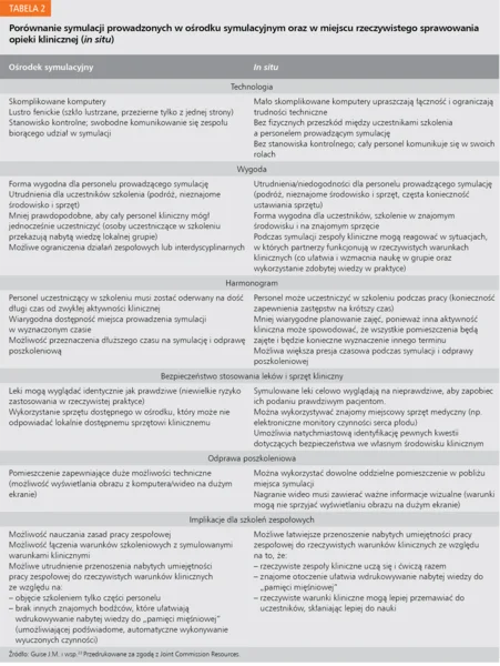 Tabela 2. Porównanie symulacji prowadzonych w ośrodku symulacyjnym oraz w miejscu rzeczywistego sprawowania opieki klinicznej (in situ)