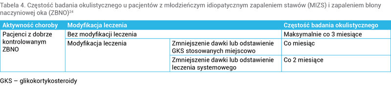 Tabela 4. Częstość badania okulistycznego u pacjentów z młodzieńczym idiopatycznym zapaleniem stawów (MIZS) i zapaleniem błony naczyniowej oka (ZBNO)24