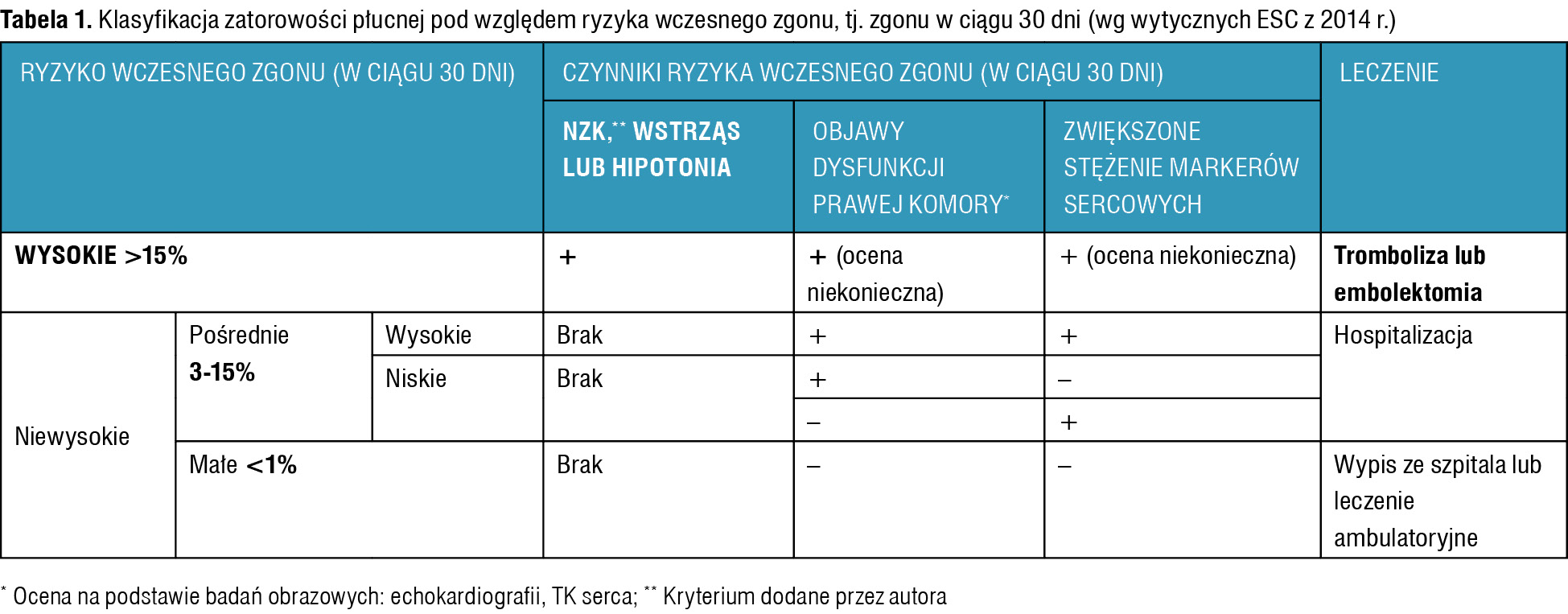Tabela 1. Klasyfikacja zatorowości płucnej pod względem ryzyka wczesnego zgonu, tj. zgonu w ciągu 30 dni (wg wytycznych ESC z 2014 r.)