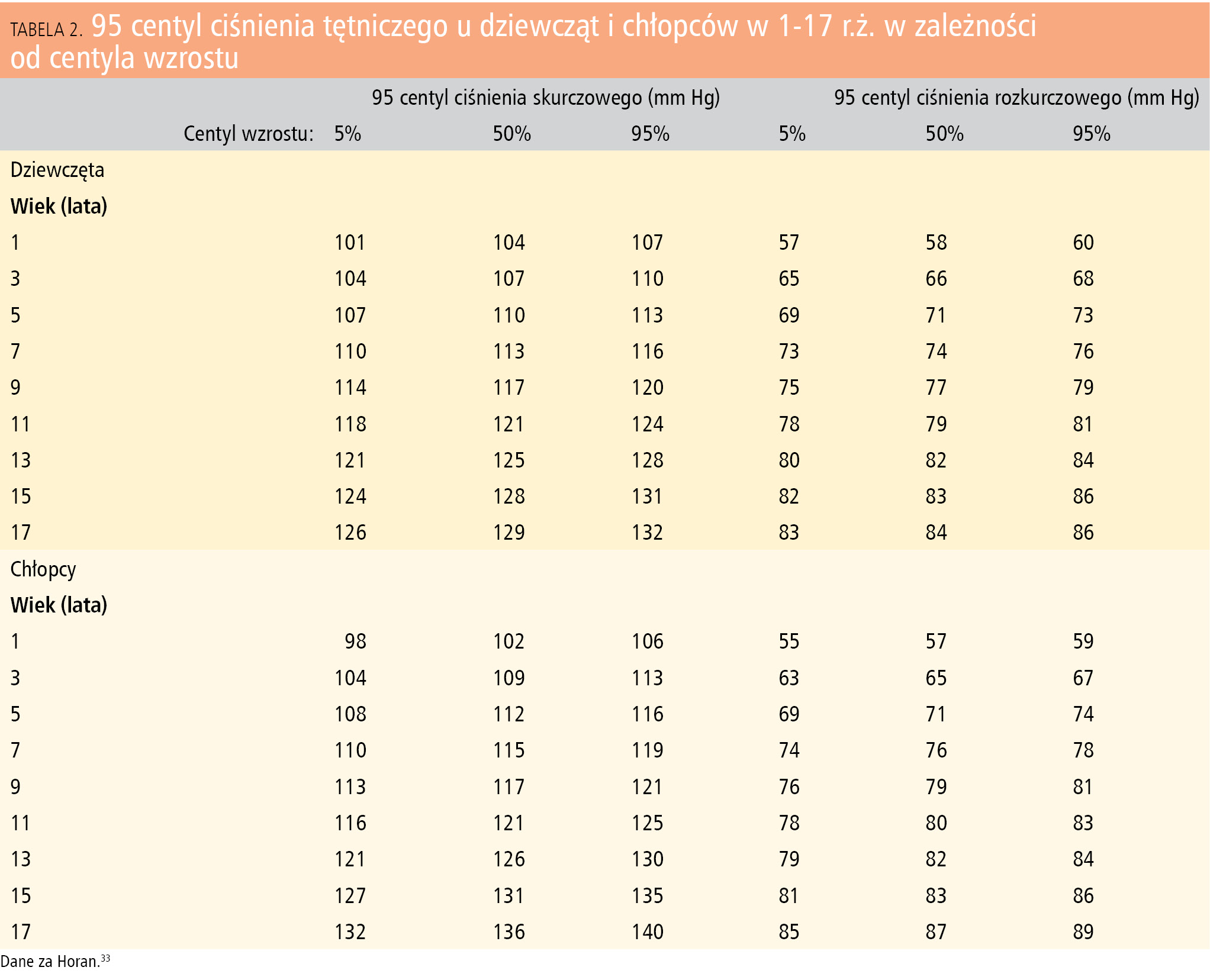 Tabela 2. 95 centyl ciśnienia tętniczego u dziewcząt i chłopców w 1-17 r.ż. w zależności od centyla wzrostu