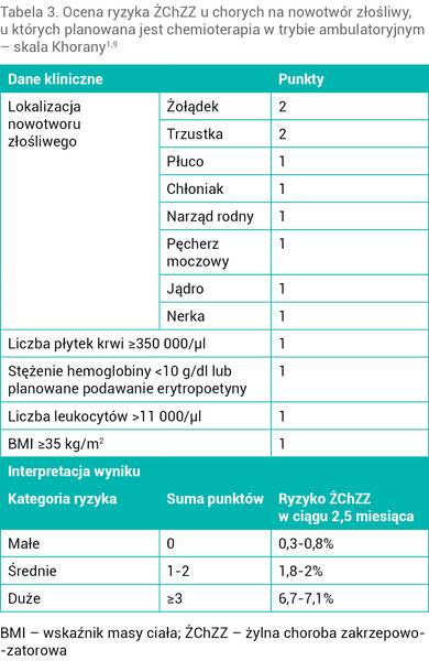 Tabela 3. Ocena ryzyka ŻChZZ u chorych na nowotwór złośliwy, u których planowana jest chemioterapia w trybie ambulatoryjnym – skala Khorany1,9