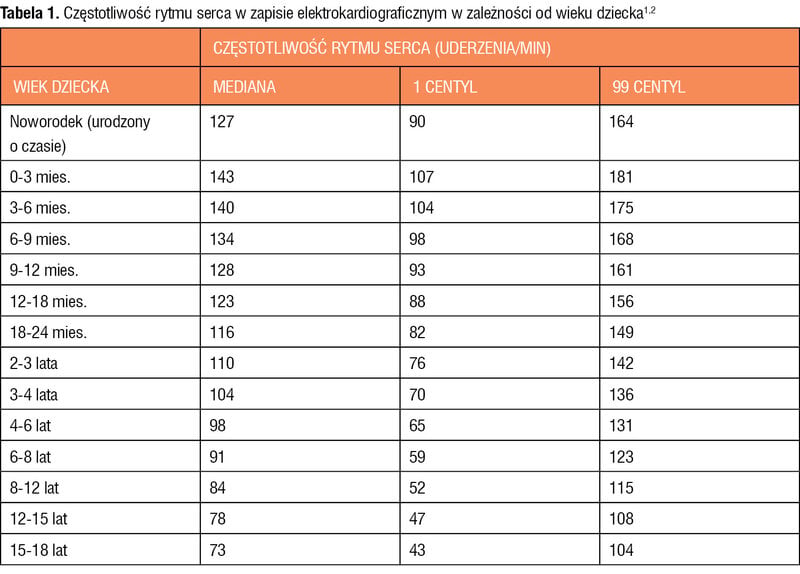 Tabela 1. Częstotliwość rytmu serca w zapisie elektrokardiograficznym w zależności od wieku dziecka1,2