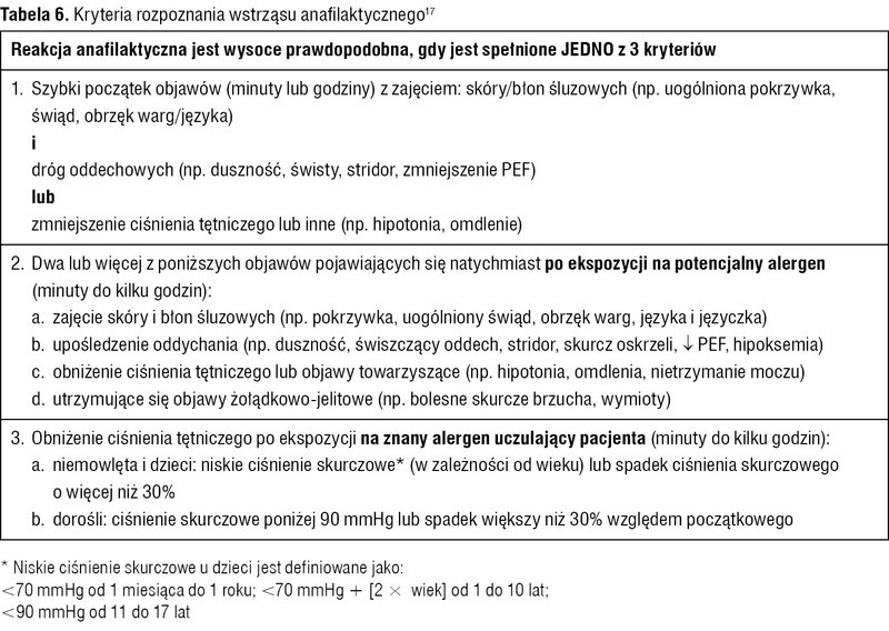 Tabela 6. Kryteria rozpoznania wstrząsu anafilaktycznego17