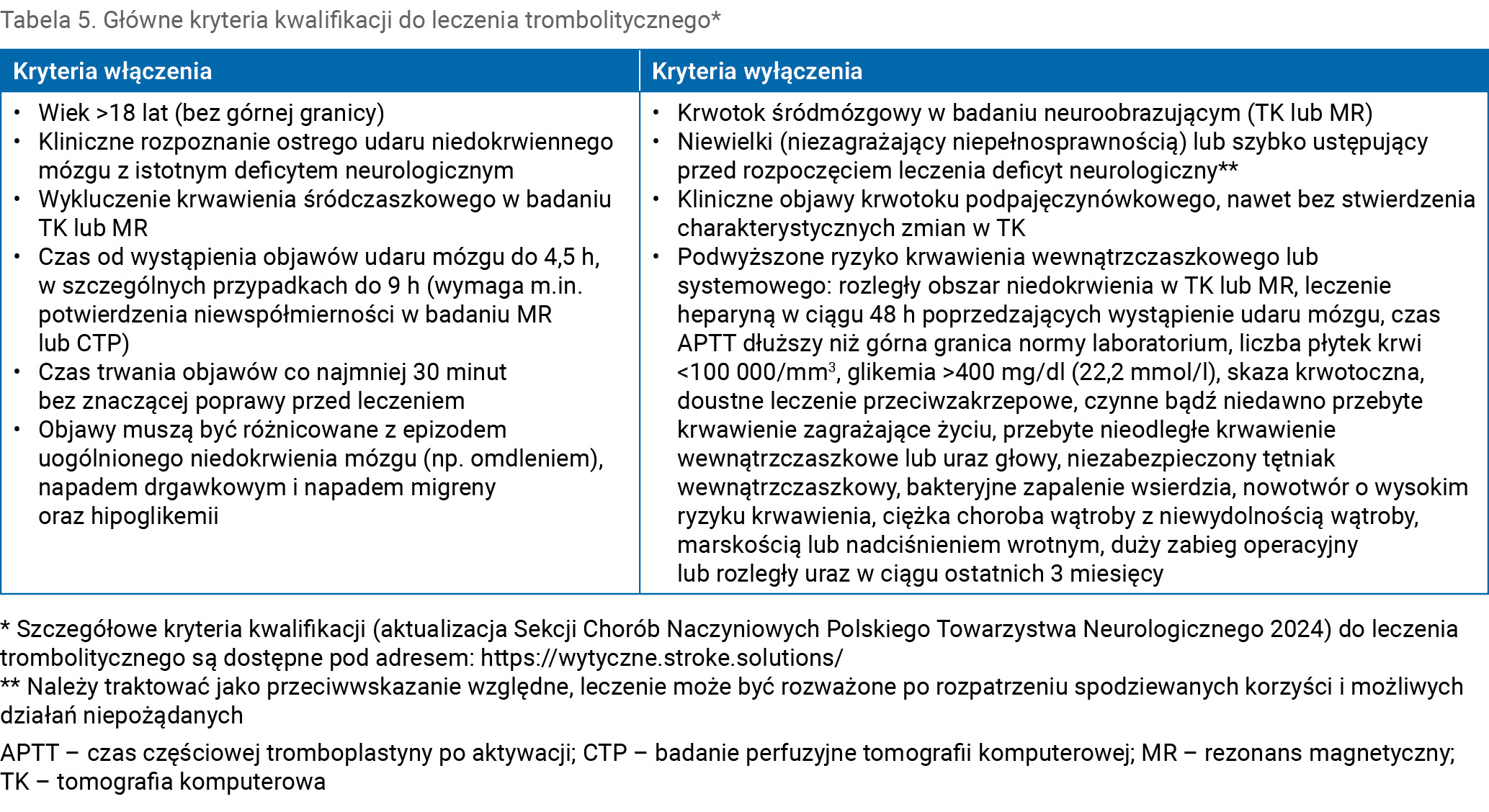 Tabela 5. Główne kryteria kwalifikacji do leczenia trombolitycznego*