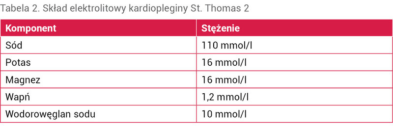 Tabela 2. Skład elektrolitowy kardiopleginy St. Thomas 2