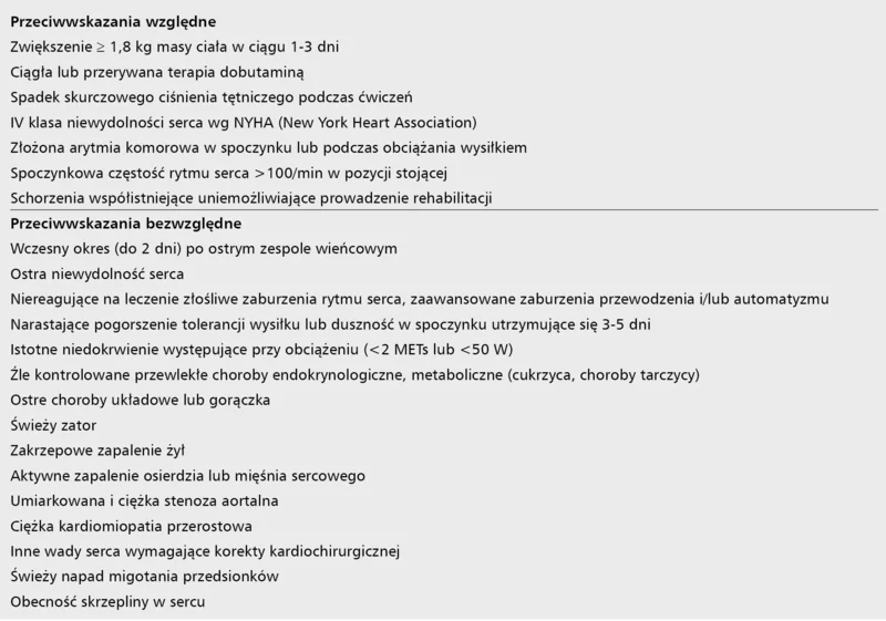 Tabela 2. Względne i bezwzględne przeciwwskazania do treningu fizycznego u chorych z niewydolnością serca