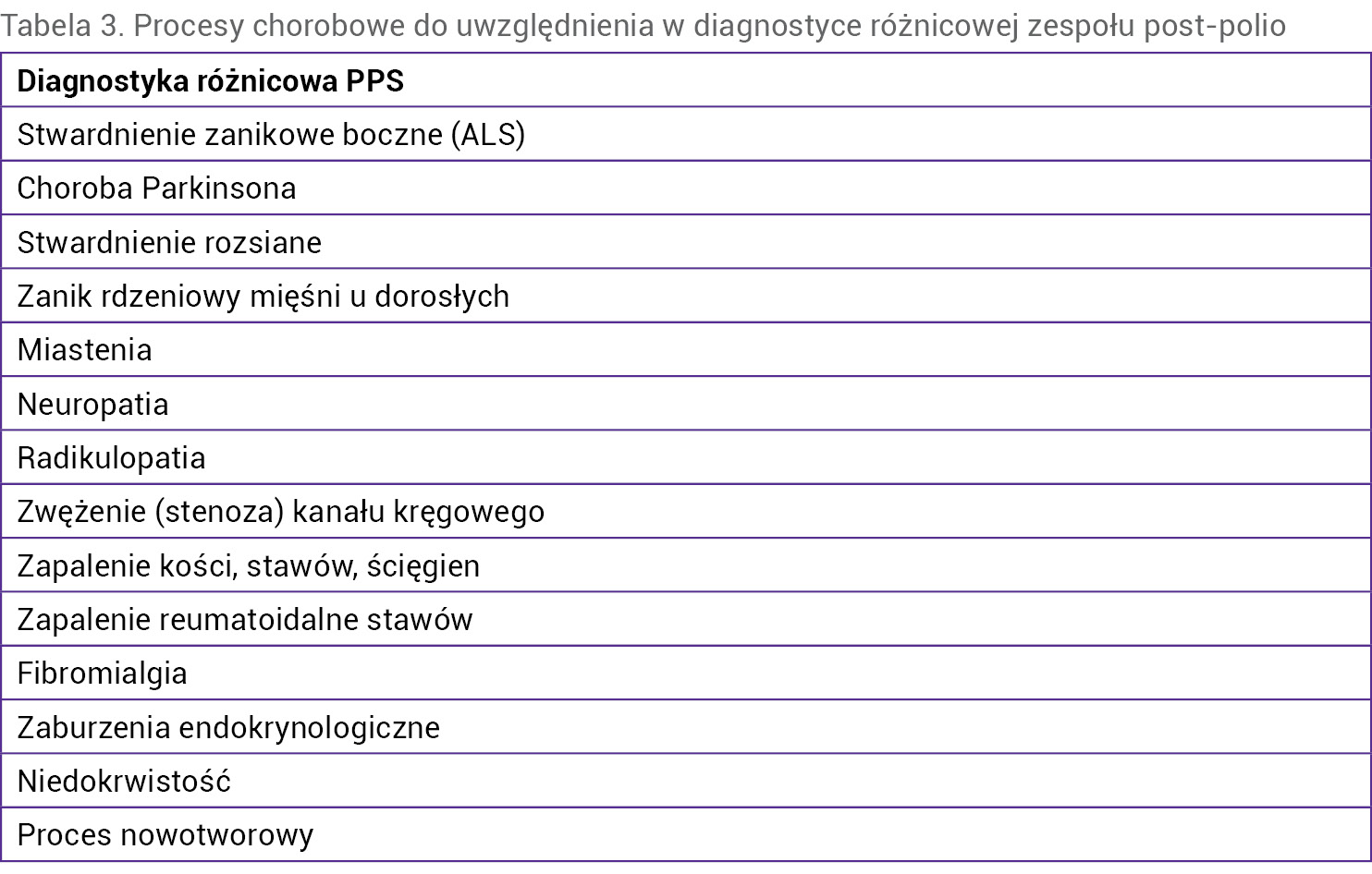 Tabela 3. Procesy chorobowe do uwzględnienia w diagnostyce różnicowej zespołu post-polio
