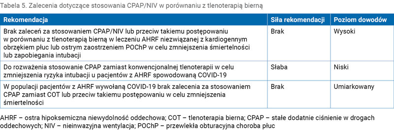 Tabela 5. Zalecenia dotyczące stosowania CPAP/NIV w porównaniu z tlenoterapią bierną