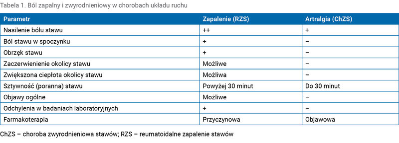 Tabela 1. Ból zapalny i zwyrodnieniowy w chorobach układu ruchu