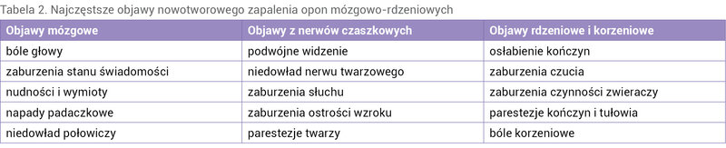 Tabela 2. Najczęstsze objawy nowotworowego zapalenia opon mózgowo-rdzeniowych