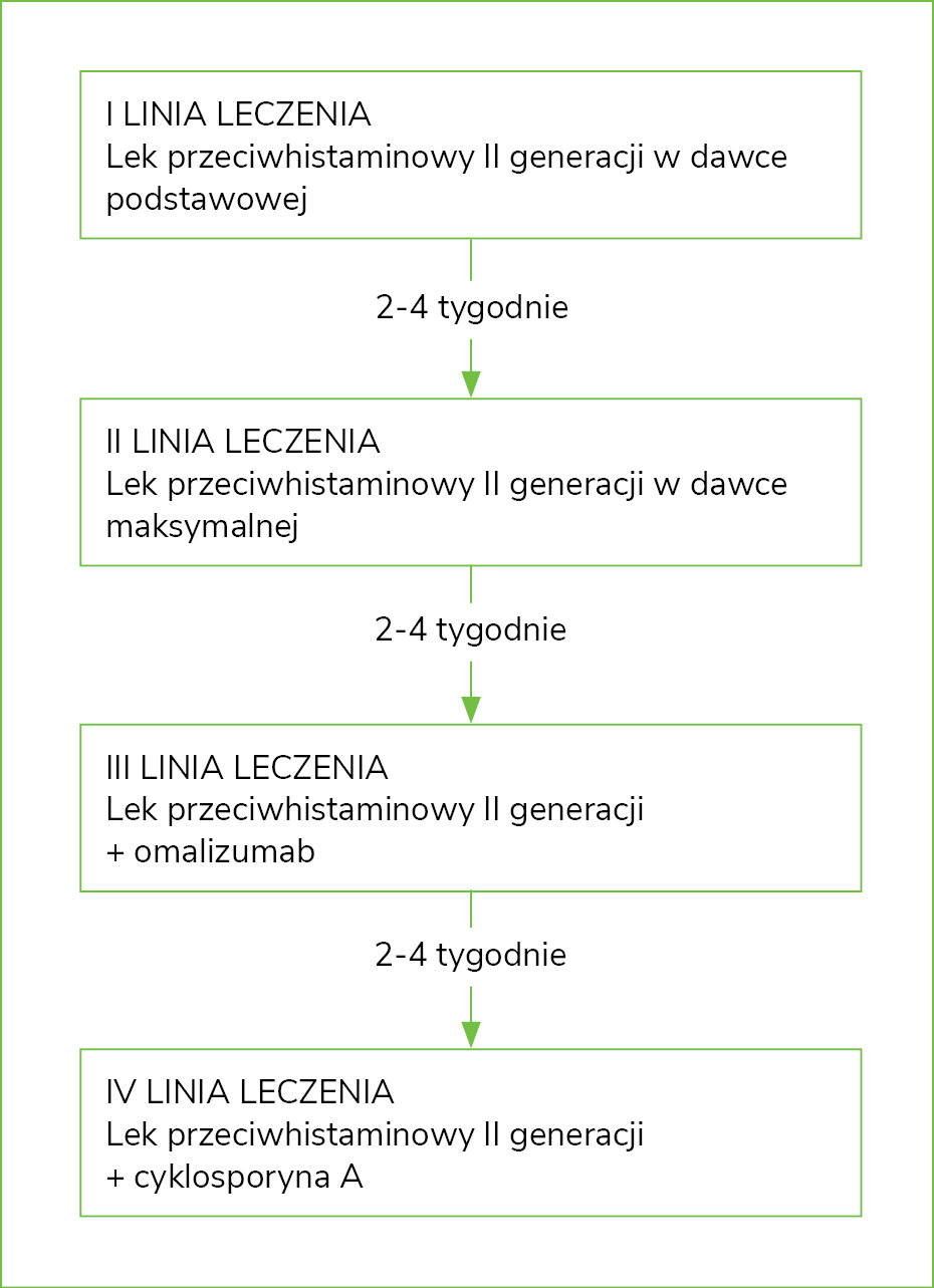 Rycina 2. Uproszczony schemat leczenia pokrzywki na podstawie wytycznych EAACI/GA2LEN/EDF/WAO1