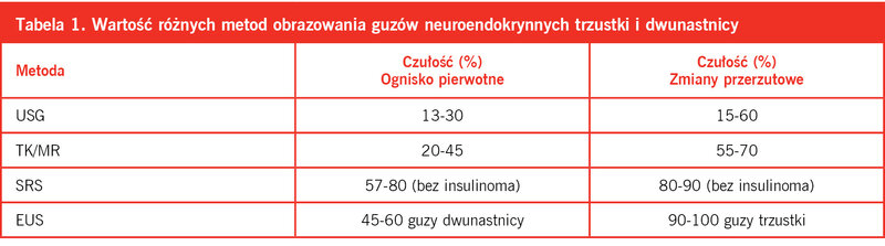 ­­­Ta­be­la 1. War­tość róż­nych me­tod ob­ra­zo­wa­nia gu­zów neu­ro­en­do­kryn­nych trzust­ki i&nbsp;dwu­nast­ni­cy