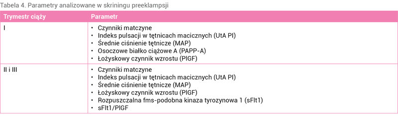 Tabela 4. Parametry analizowane w skriningu preeklampsji