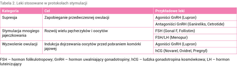 Tabela 2. Leki stosowane w protokołach stymulacji