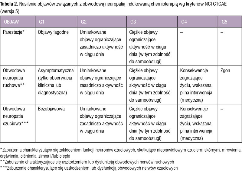 Tabela 2. Nasilenie objawów związanych z obwodową neuropatią indukowaną chemioterapią wg kryteriów NCI CTCAE (wersja 5)
