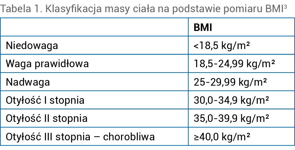 Tabela 1. Klasyfikacja masy ciała na podstawie pomiaru BMI3
