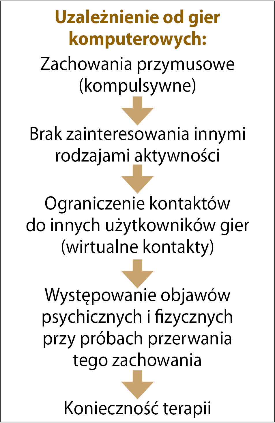 Ryc. 1. Proces rozwoju uzależnienia od gier komputerowych.