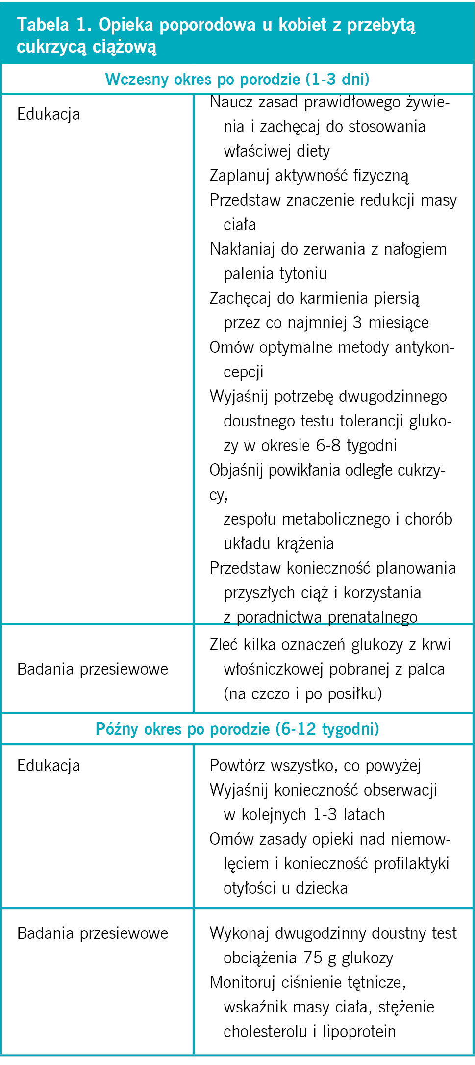 Ta­be­la 1. Opie­ka po­po­ro­do­wa u ko­biet z prze­by­tą cu­krzy­cą cią­żo­wą