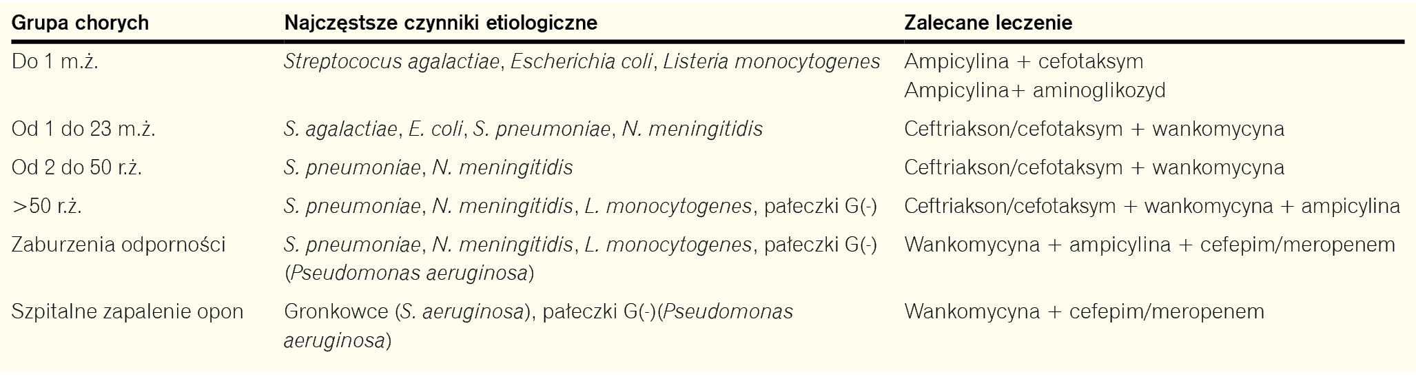Tabela. Zalecana empiryczna antybiotykoterapia bakteryjnych zapaleń opon mózgowo-rdzeniowych w poszczególnych grupach wiekowych i stanach