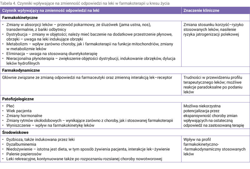 Tabela 4. Czynniki wpływające na zmienność odpowiedzi na leki w farmakoterapii u kresu życia