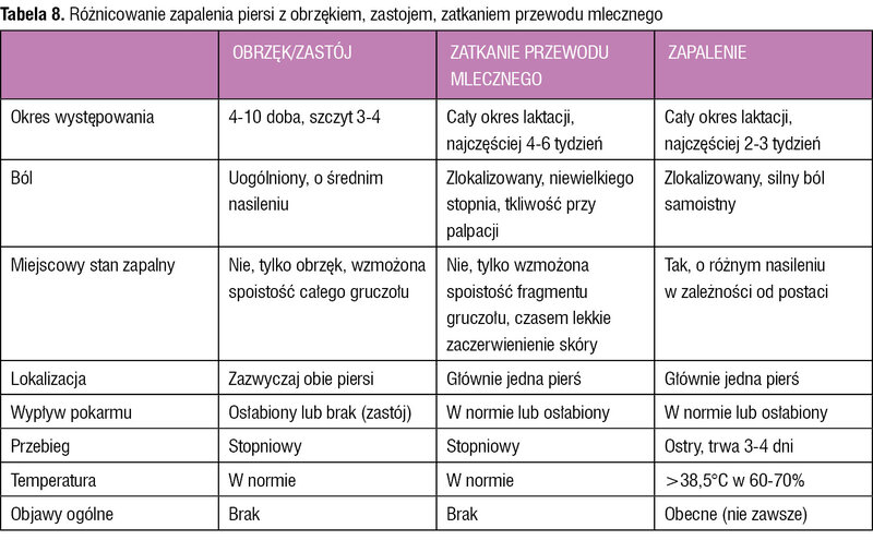 Tabela 8. Różnicowanie zapalenia piersi z obrzękiem, zastojem, zatkaniem przewodu mlecznego