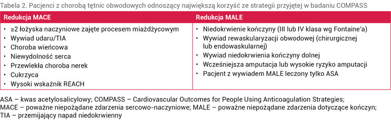 Tabela 2. Pacjenci z chorobą tętnic obwodowych odnoszący największą korzyść ze strategii przyjętej w badaniu COMPASS