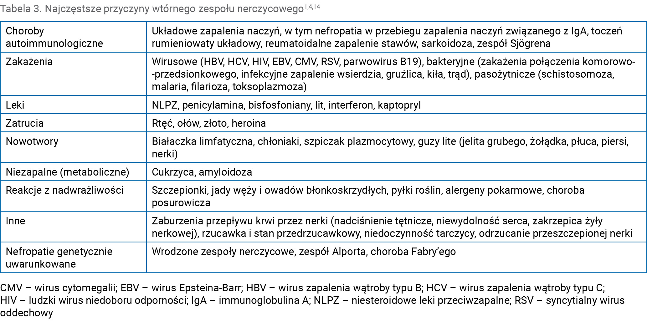 Tabela 3. Najczęstsze przyczyny wtórnego zespołu nerczycowego1,4,14