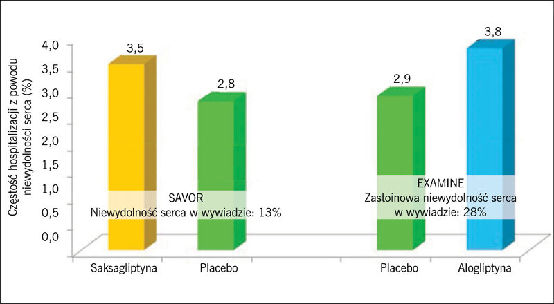 Rycina 6. Porównanie częstości hospitalizacji z powodu niewydolności serca w badaniach SAVOR9 i EXAMINE.10