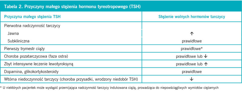 Tabela 2. Przyczyny małego stężenia hormonu tyreotropowego (TSH)