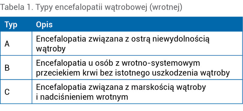 Tabela 1. Typy encefalopatii wątrobowej (wrotnej)
