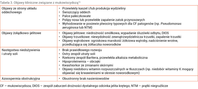 Tabela 3. Objawy kliniczne związane z mukowiscydozą15
