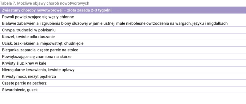 Tabela 7. Możliwe objawy chorób nowotworowych