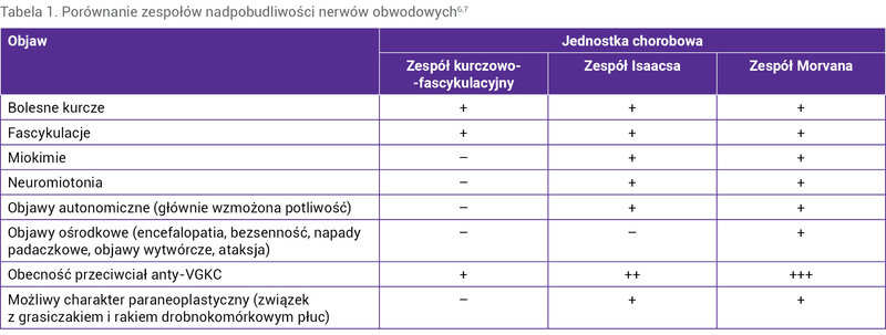 Tabela 1. Porównanie zespołów nadpobudliwości nerwów obwodowych6,7