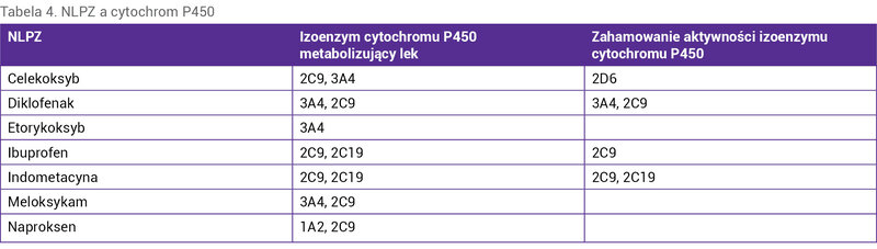 Tabela 4. NLPZ a cytochrom P450