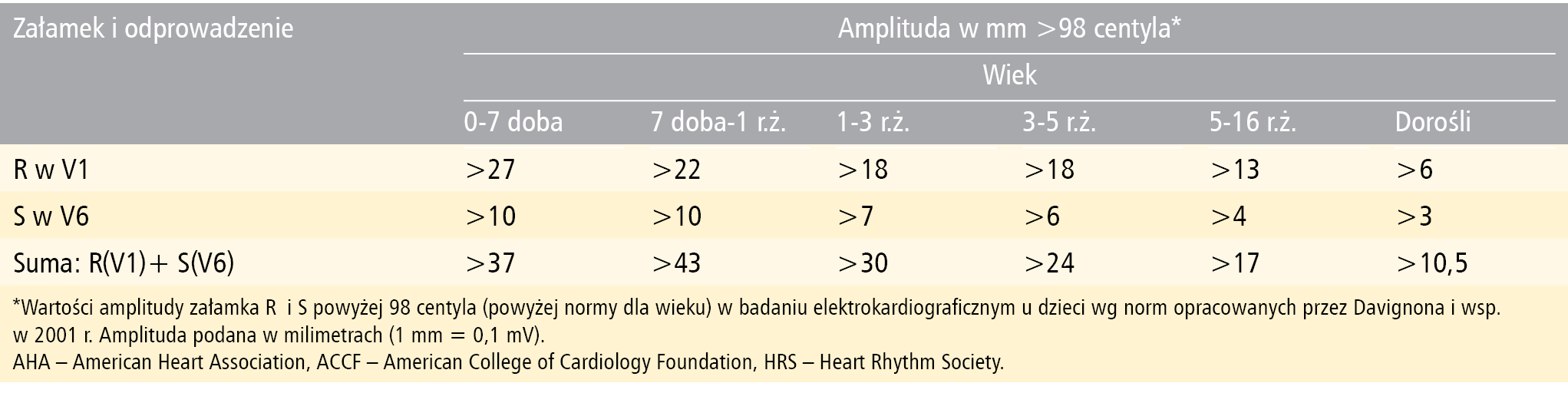 Tabela 1 Kryteria elektrokardiograficzne przerostu prawej komory