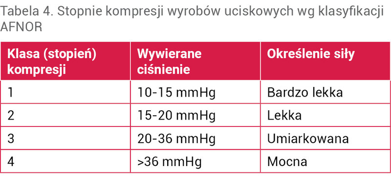 Tabela 4. Stopnie kompresji wyrobów uciskowych wg klasyfikacji AFNOR