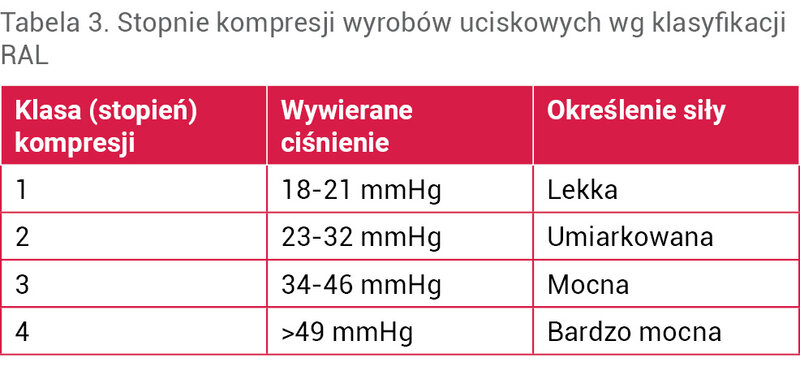 Tabela 3. Stopnie kompresji wyrobów uciskowych wg klasyfikacji RAL