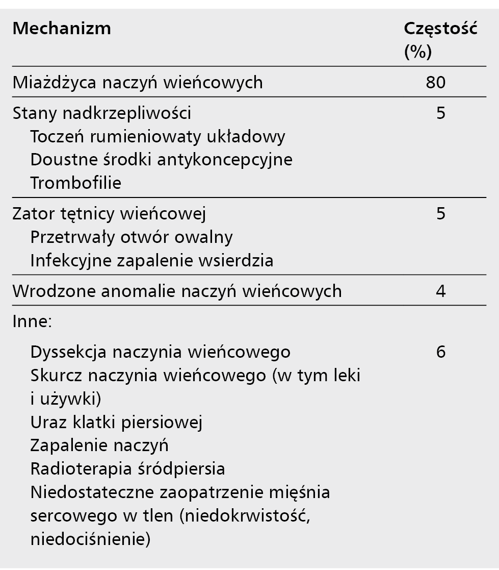 Tabela 3. Przyczyny zawału mięśnia sercowego u młodych pacjentów <45 r.ż. [11]