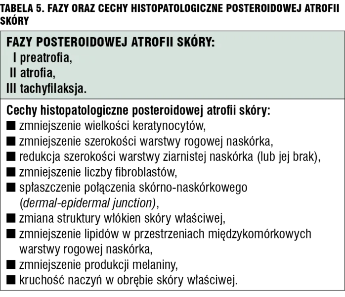 Tabela 5. Fazy oraz cechy histopatologiczne posteroidowej atrofii skóry