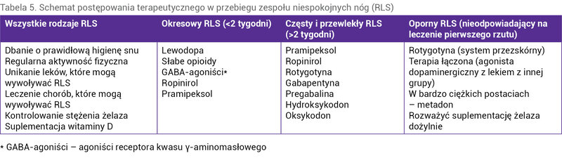Tabela 5. Schemat postępowania terapeutycznego w przebiegu zespołu niespokojnych nóg (RLS)
