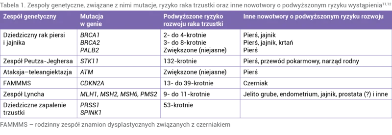 Tabela 1. Zespoły genetyczne, związane z nimi mutacje, ryzyko raka trzustki oraz inne nowotwory o podwyższonym ryzyku wystąpienia11,12