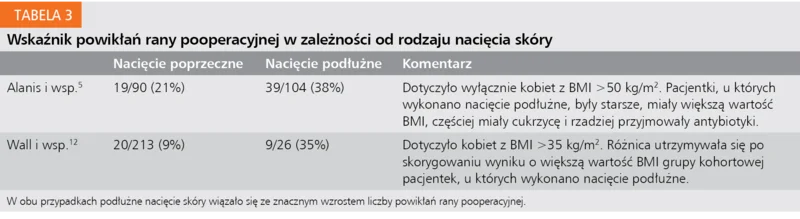 Tabela 3. Wskaźnik powikłań rany pooperacyjnej w zależności od rodzaju nacięcia skóry 