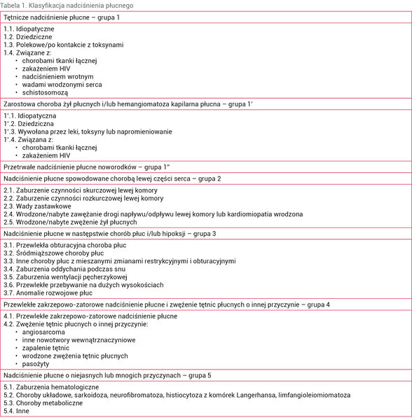 Tabela 1. Klasyfikacja nadciśnienia płucnego