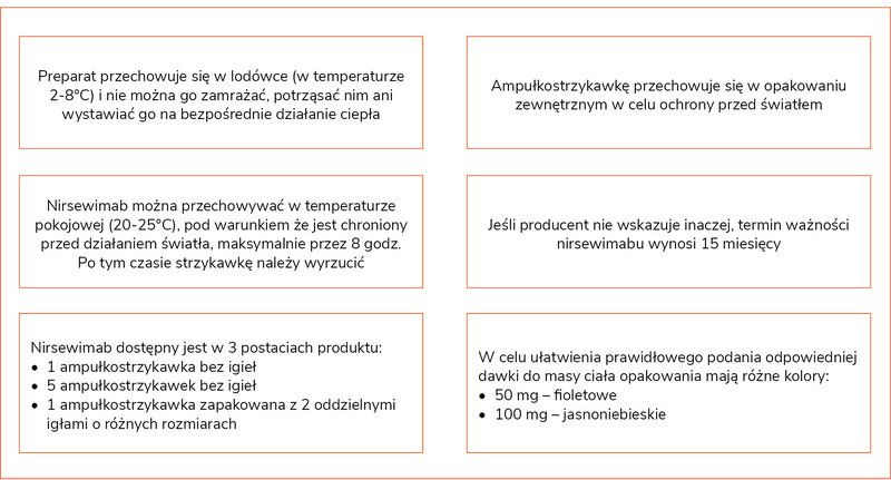 Rycina 2. Praktyczne aspekty przechowywania i podawania nirsewimabu